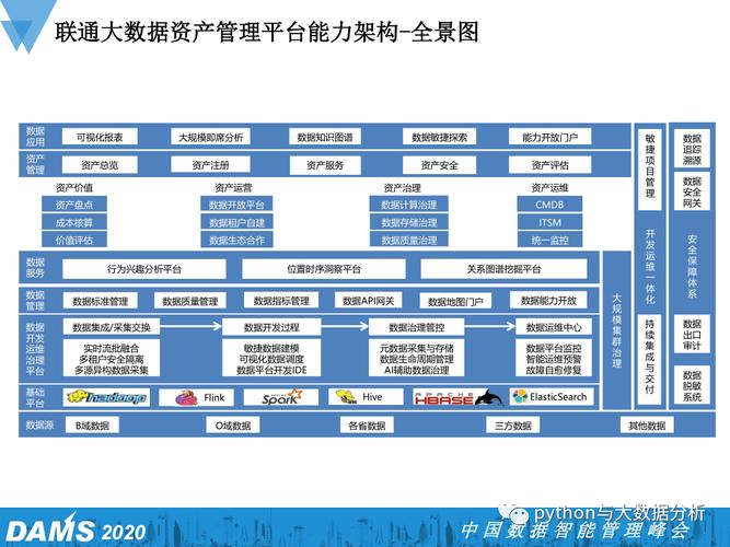 中国联通大数据资产管理平台设计与研发实践 - 腾讯云开发者社区-腾讯